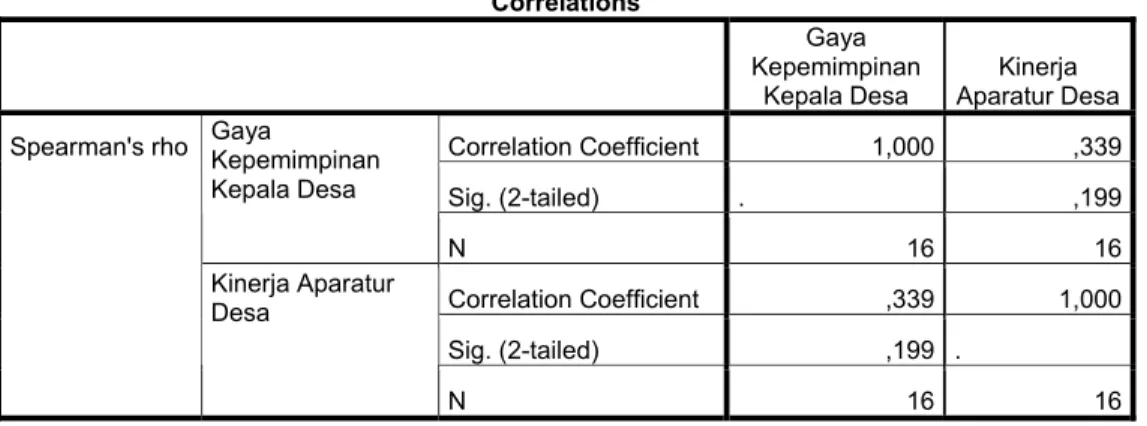 Tabel 4.11  Correlations  Gaya  Kepemimpinan  Kepala Desa  Kinerja  Aparatur Desa Correlation Coefficient  1,000  ,339 Sig