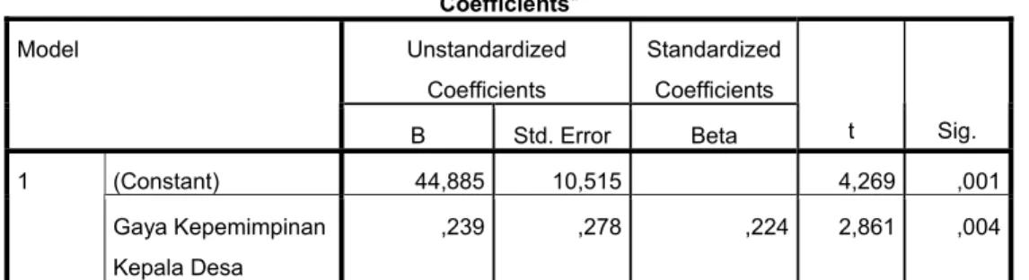 Tabel 4.13  Coefficients a Unstandardized  Coefficients  Standardized Coefficients Model 
