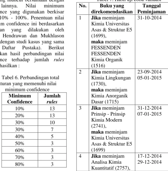 Tabel 6. Perbandingan total  aturan yang memenuhi nilai 