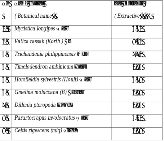 Tabel 1. Kadar zat ekstraktif dari Jenis kayu yang diteliti  Table 1.Ectractives content of woods species tested 
