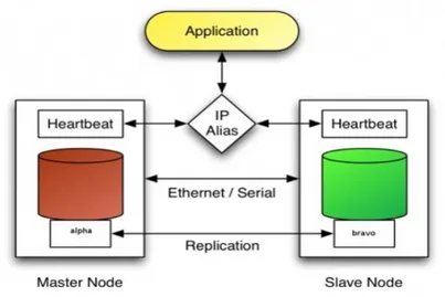 Gambar : Diagram proses LAMP Server failover &amp; HA