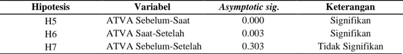 Tabel 7 Hasil Uji Wilcoxon Signed Rank Test Data Rata-rata  TVA Saham Selama Periode Peristiwa 