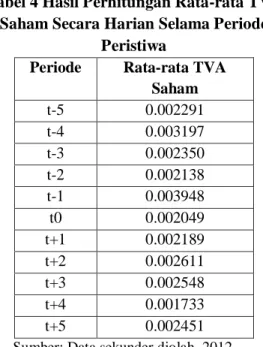 Tabel  3  berikut  ini  menyajikan  hasil  perhitungan  statistik  deskriptif  data  rata-rata  TVA saham selama 11 hari periode penelitian