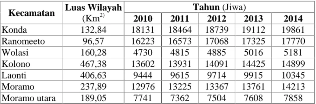 Tabel 1.1 Perkembangan Jumlah Penduduk di Bagian Timur Kabupaten Konawe Selatan.