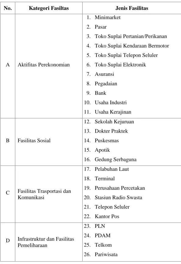 Tabel 2.1 Kategori dan Jenis Fasilitas Pelayanan