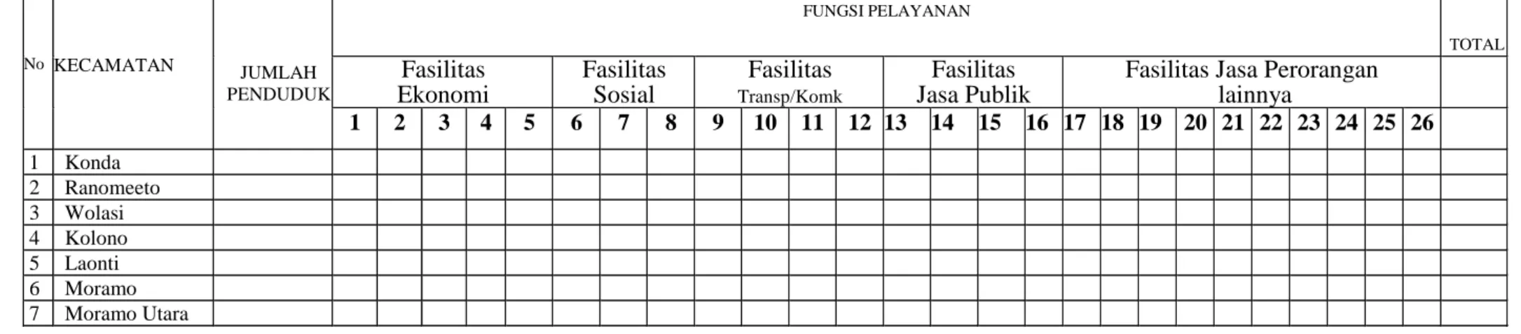 Tabel 3.2 Scalogram untuk mengetahui Jumlah dan Keragaman  Fasilitas Pelayanan Antar Kecamatan di Bagian Timur Kab