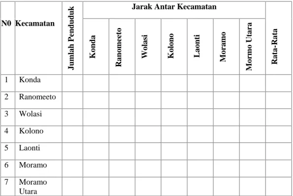 Tabel  3.3 Untuk Mengukur Gaya Tarik Geografis Antar Kecamatan di Bagian Timur Kabupaten Konawe Selatan