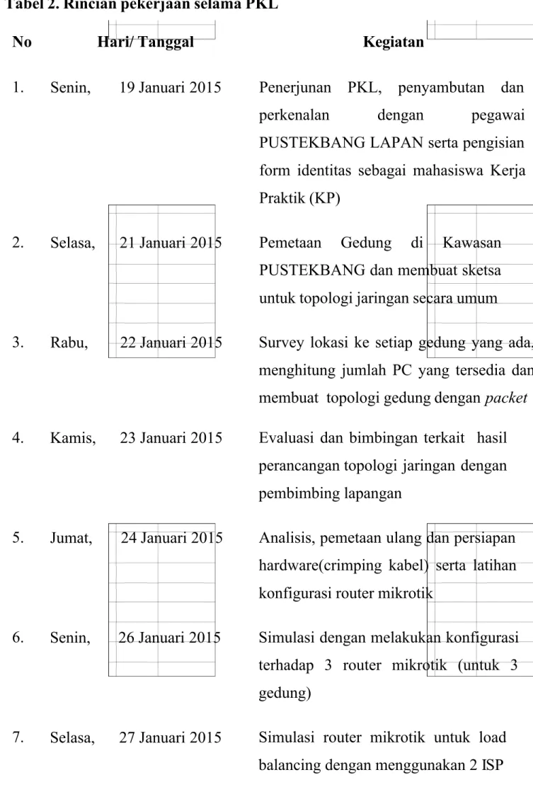Tabel 2. Rincian pekerjaan selama PKL