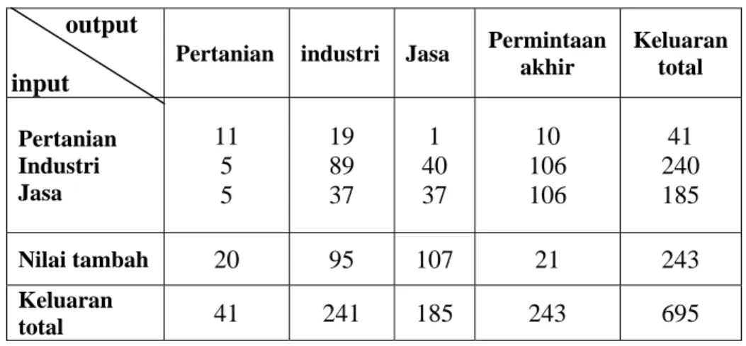 Tabel 4.1  Tabel Matriks Transaksi berorde 3 ×               3