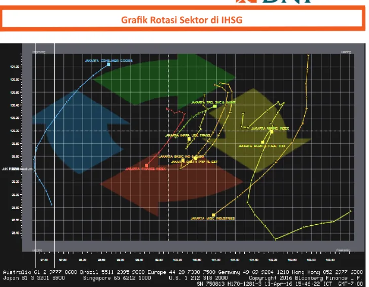 Grafik Rotasi Sektor di IHSG 
