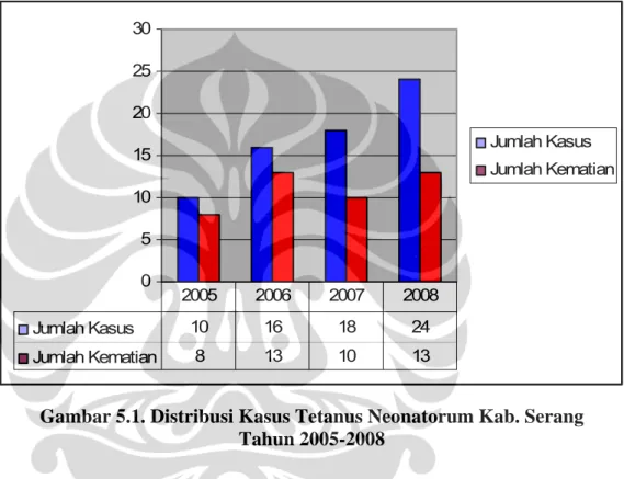 Gambar 5.1. Distribusi Kasus Tetanus Neonatorum Kab. Serang  Tahun 2005-2008 