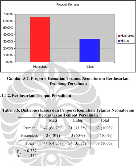 Gambar 5.7. Proporsi Kematian Tetanus Neonatorum Berdasarkan  Penolong Persalinan 