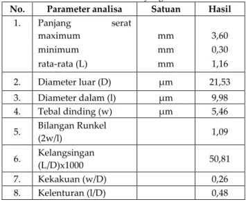Tabel 3. Hasil Analisis Morfologi Serat TKS No. Parameter analisa Satuan Hasil 