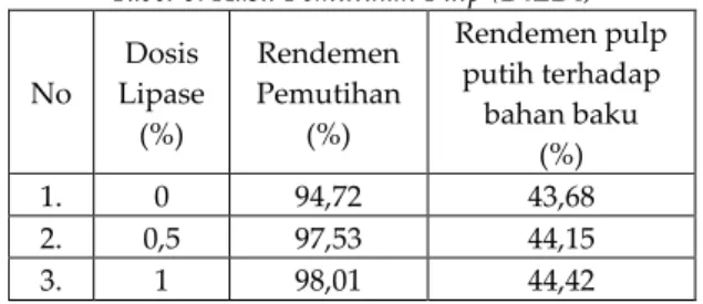 Tabel 6. Hasil Pemutihan Pulp (D 0 ED 1 ) No Dosis  Lipase  (%) Rendemen Pemutihan(%) Rendemen pulp putih terhadap bahan baku (%) 1