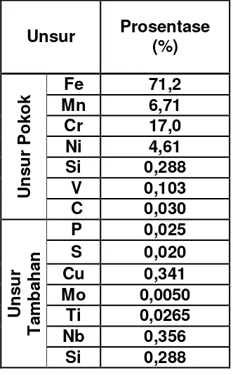 Tabel 1. Hasil pengujian komposisi kimia baja tahan karat SS 201 