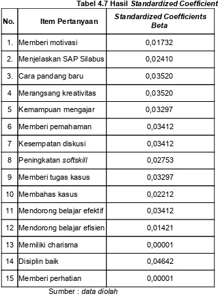 Tabel 4.7 Hasil Standardized Coefficients Beta