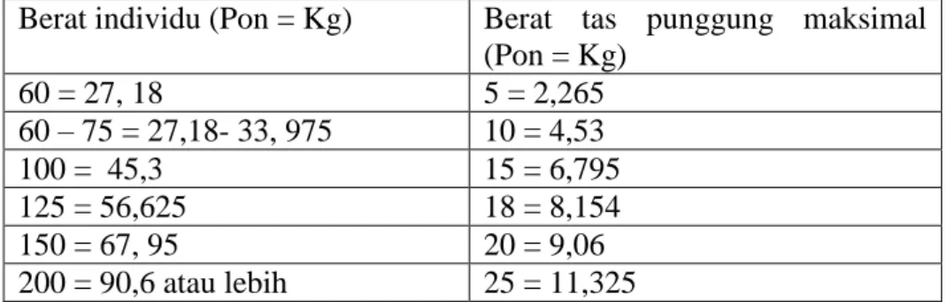 Tabel 2.1 Perbandingan berat tas dan berat badan individu pengguna tas  punggung. 