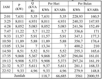 Tabel 2.6 Hasil Pengukuran Konsumsi Energi Ruang Iterna B3 