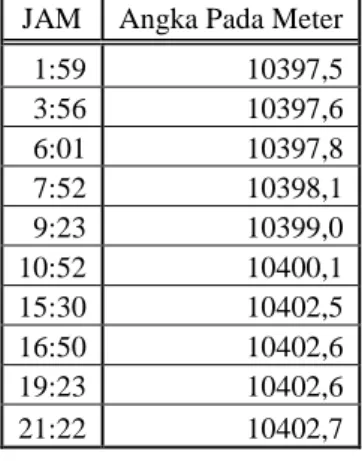 Tabel 2.7 Hasil Pencatatan kWhmeter Lab  Central I 