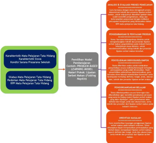 Gambar 6.  Desain Pembelajaran pada Mata Pelajaran Tata Hidang dengan Problem Based Learning Model