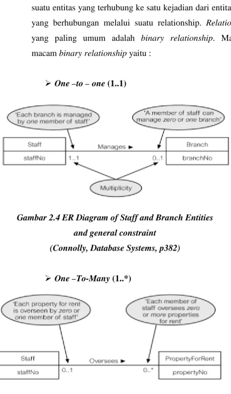 Gambar 2.4 ER Diagram of Staff and Branch Entities  and general constraint 
