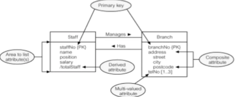 Gambar 2.6 ER Diagram of Staff and Branch Entities and their Attributes   (Connolly, Database Systems, p382)    