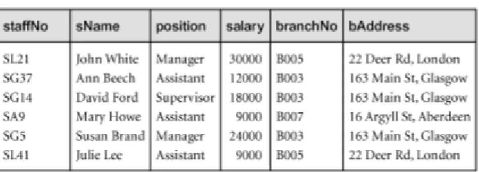 Gambar 2.7 Contoh Data Redundancy   (Connolly, Database Systems, p419) 