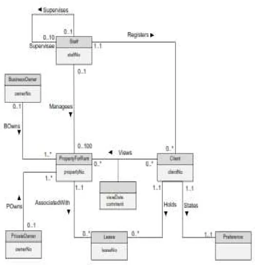 Gambar 2.8 Perancangan basis data konseptual  (Sumber : Connolly and Begg,2010,p480) 