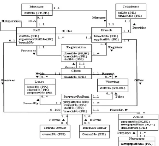 Gambar 2.9 Perancangan basis data logikal  (Sumber : Connoly dan Begg, 2010, p516) 