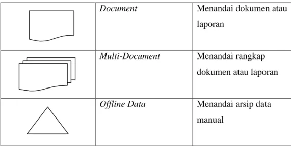 Gambar 2.11 Simbol Flowchart 