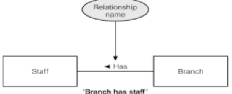 Gambar 2. 3 Relationship Branch has Staff 