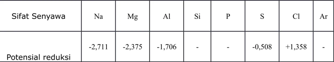 Tabel potensial reduksi standart unsur-unsur periode ketiga. 