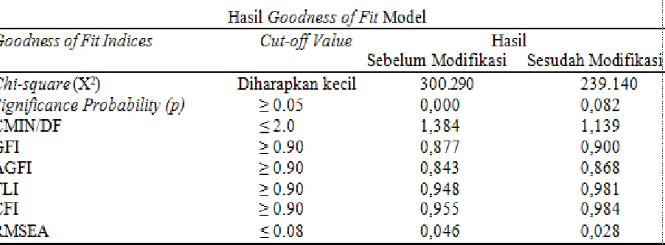 Tabel 3.2 Hasil Goodness of Fit Model Sebelum dan Sesudah Modifikasi 