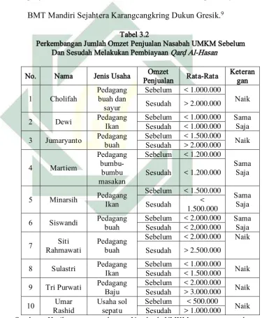  Tabel 3.2 