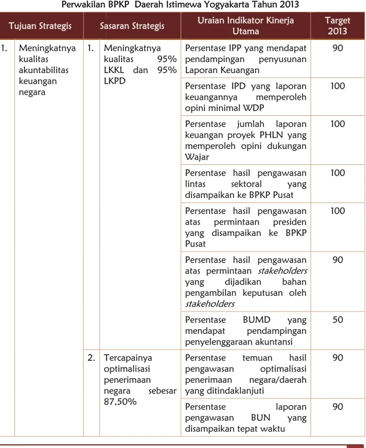 Tabel  2.1.  di  bawah  ini  menyajikan  indikator-indikator  kinerja  utama  Perwakilan BPKP  Daerah Istimewa Yogyakarta tahun 2010-2014.