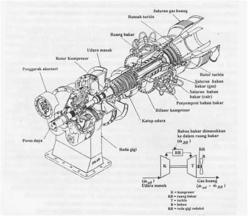 Gambar 2.1 Turbin Gas 