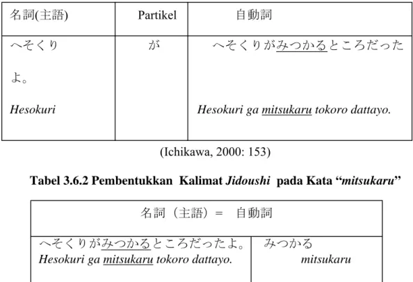 Tabel 3.6.2 Pembentukkan  Kalimat Jidoushi  pada Kata “mitsukaru” 