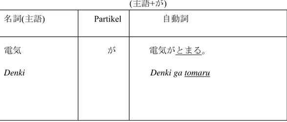 Tabel 3.7.2 Pembentukkan  Kalimat  Jidoushi  pada Kata “tomaru” 