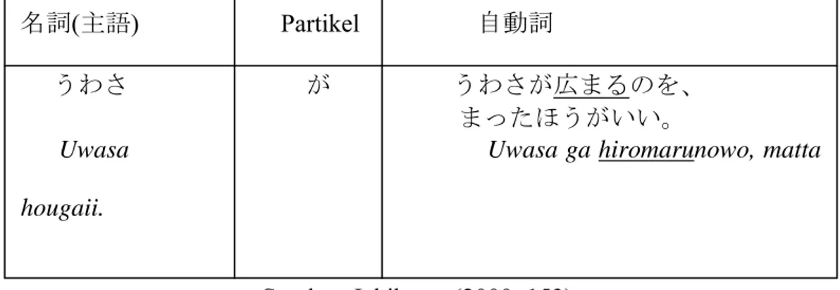 Tabel 3.8.2 Pembentukkan  Kalimat Jidoushi pada Kata “hiromaru” 