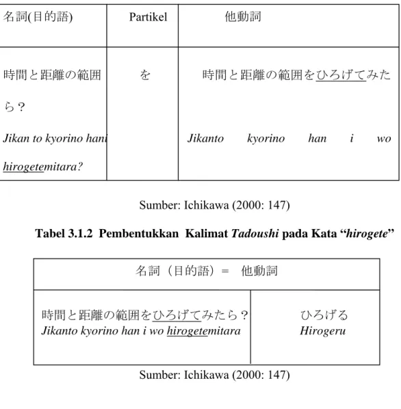 Tabel 3.1.2  Pembentukkan  Kalimat Tadoushi pada Kata “hirogete” 