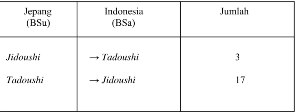 Tabel Data Pembuktian Pergeseran Penerjemahan Jidoushi dan Tadoushi Pada  Komik Doraemon Jilid 30 Sampai Dengan Jilid 34 