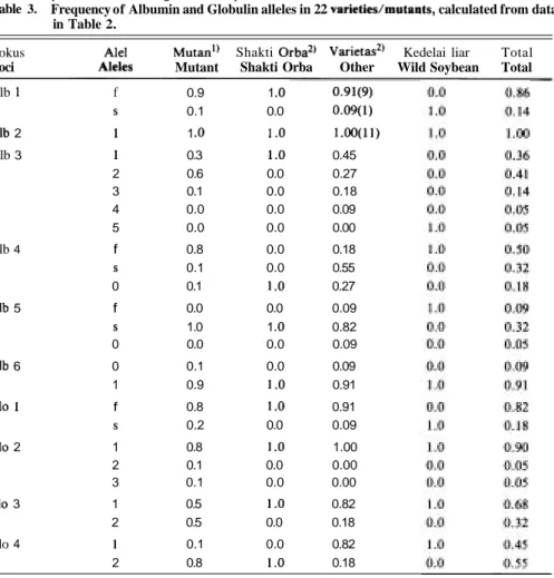 Tabel  3.  Frekuensi  alel  Albumin  dan  Globulin  pada  22  varietas/mutan  yang  dilibatkan  dalam  percobaan