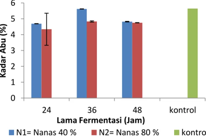 Gambar 3. Histogram Kadar Abu (%) Akibat Perlakuan dari   Lama Fermentasi Kopi dan Konsentrasi Nanas 