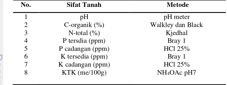 Tabel 2 Metode Analisis Kimia Tanah. 