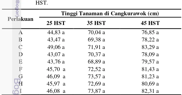 Tabel 5 Rataan Tinggi Tanaman padi Cangkurawok pada 25, 35 dan 45  