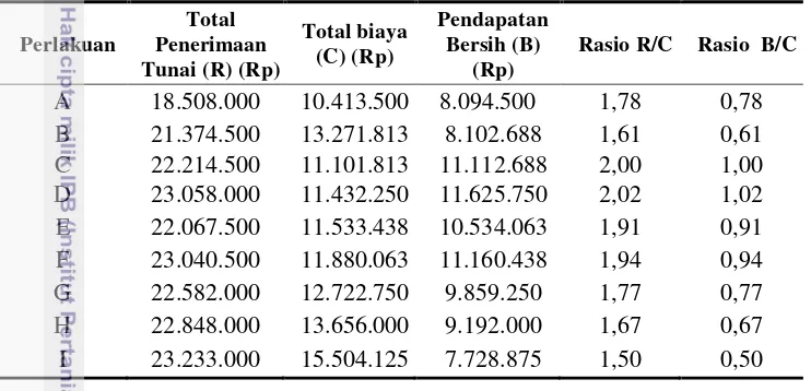 Tabel 10 Ringkasan Hasil Analisis Usahatani per Hektar dalam Produksi  