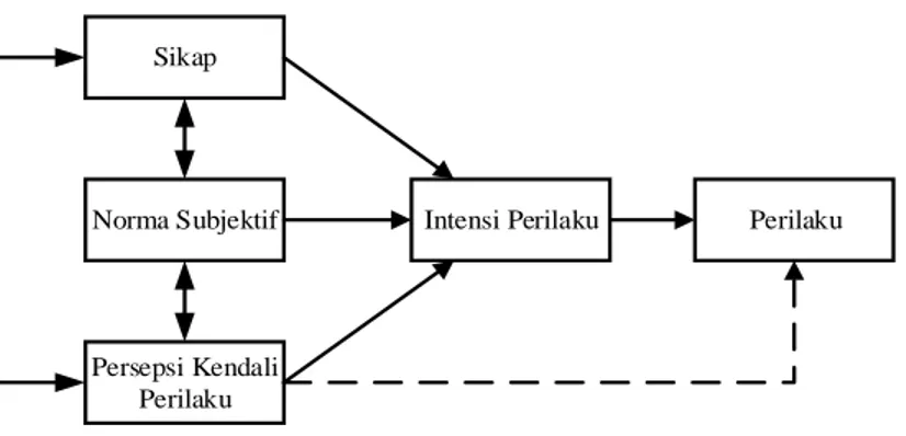 Gambar 1.  Teori Perilaku Terencana  Sumber: Ajzen (2006) 