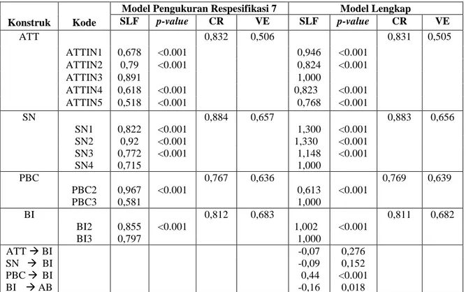 Tabel 3. Validitas dan Reliabilitas Konstruk Model 