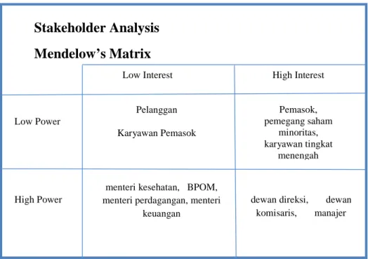 Tabel 4.3 Analisis Mandelow Matrix 