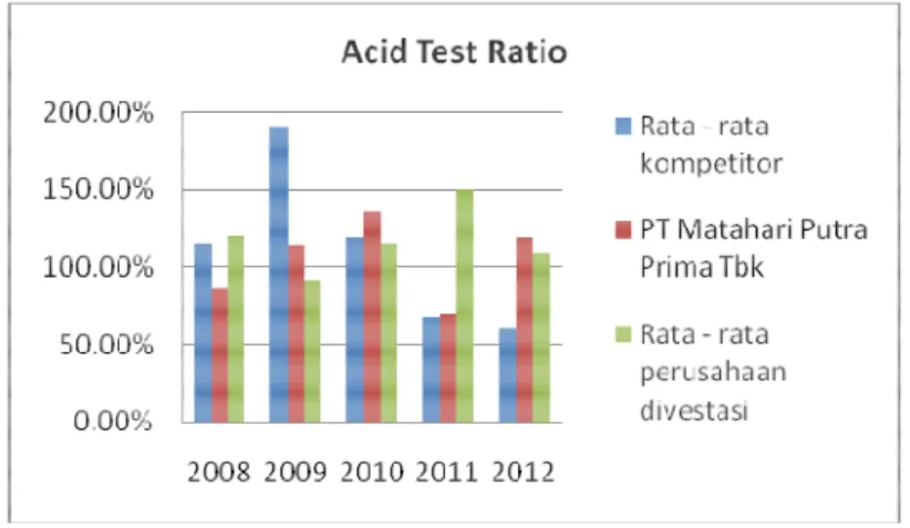 Gambar 4.2 Acid test ratio 